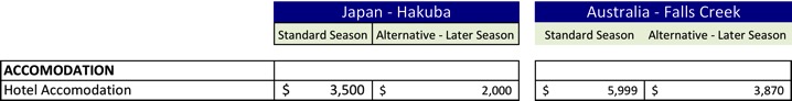 Table of comparison costs of accomodation between Falls Creek, Australia and Hakuba, Japan - Ski Holiday