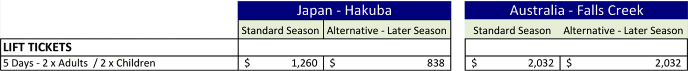 Table of cost comparison of Lift Pass pricing between Happo One, Japan and Falls Creek - Ski Holiday