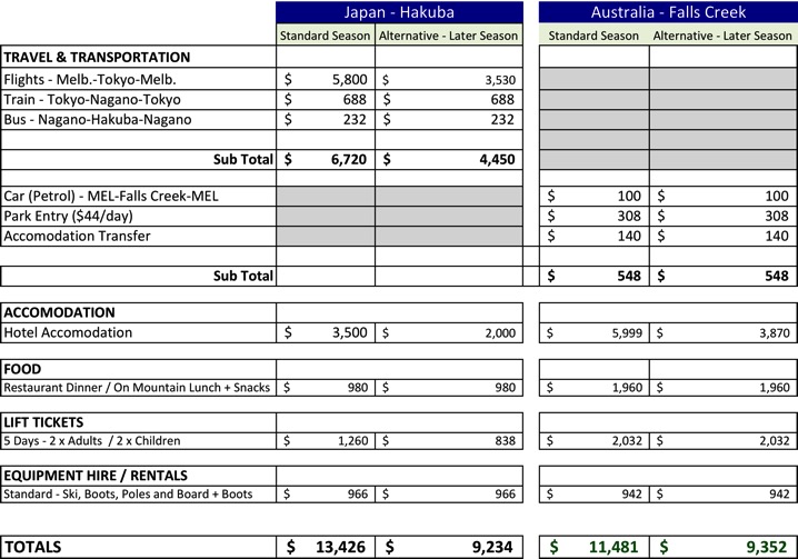 Table of the total breakdown of costs in a standard and spring season between Hakuba and Falls Creek - Ski Holiday